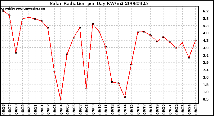 Milwaukee Weather Solar Radiation per Day KW/m2