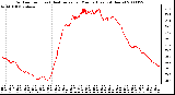 Milwaukee Weather Outdoor Temp (vs) Heat Index per Minute (Last 24 Hours)