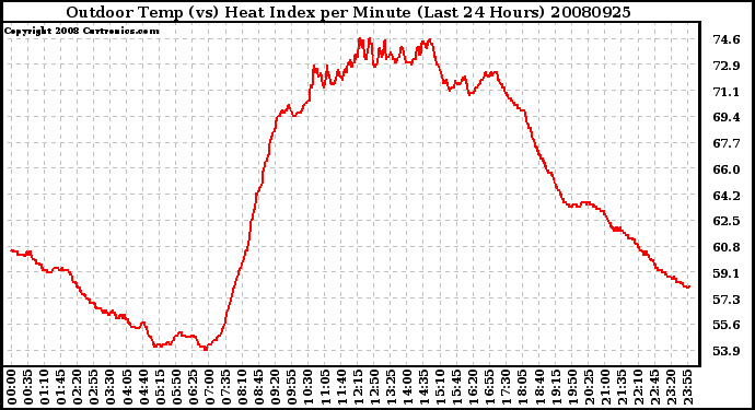 Milwaukee Weather Outdoor Temp (vs) Heat Index per Minute (Last 24 Hours)