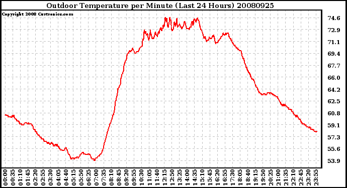 Milwaukee Weather Outdoor Temperature per Minute (Last 24 Hours)