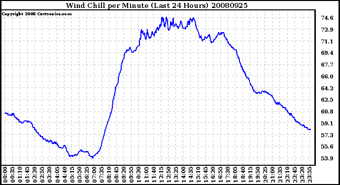 Milwaukee Weather Wind Chill per Minute (Last 24 Hours)
