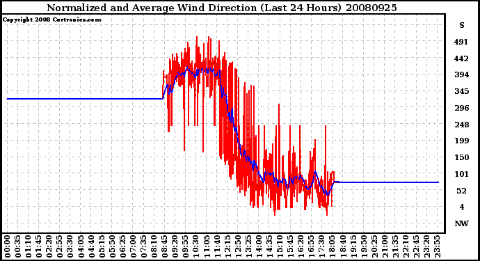 Milwaukee Weather Normalized and Average Wind Direction (Last 24 Hours)