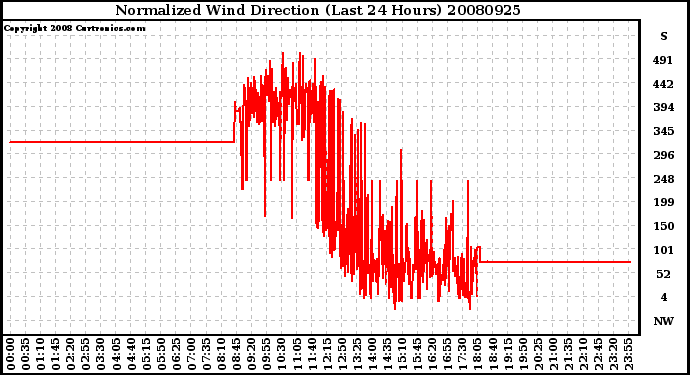 Milwaukee Weather Normalized Wind Direction (Last 24 Hours)