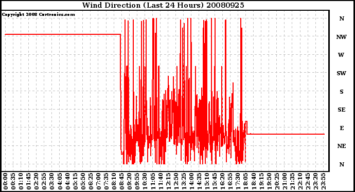 Milwaukee Weather Wind Direction (Last 24 Hours)