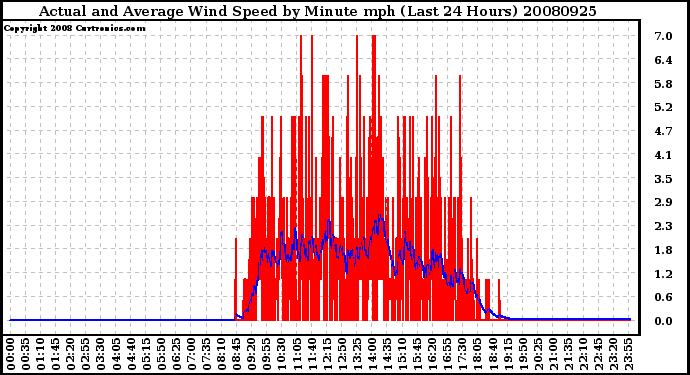 Milwaukee Weather Actual and Average Wind Speed by Minute mph (Last 24 Hours)