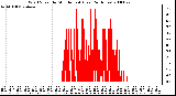 Milwaukee Weather Wind Speed by Minute mph (Last 24 Hours)