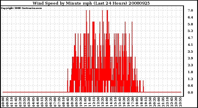 Milwaukee Weather Wind Speed by Minute mph (Last 24 Hours)