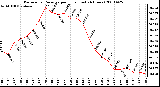 Milwaukee Weather Barometric Pressure per Hour (Last 24 Hours)