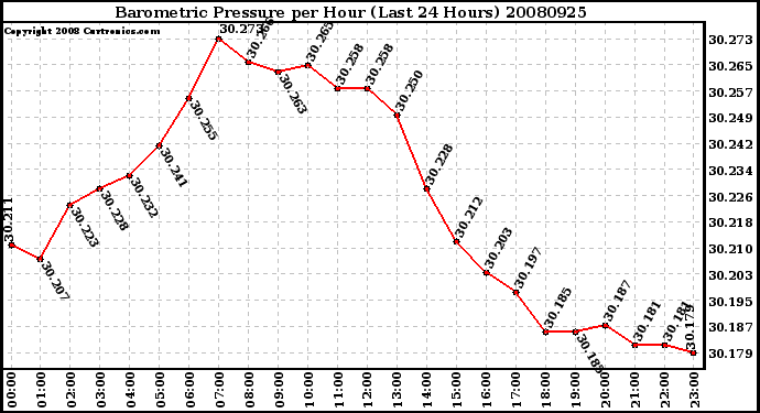 Milwaukee Weather Barometric Pressure per Hour (Last 24 Hours)