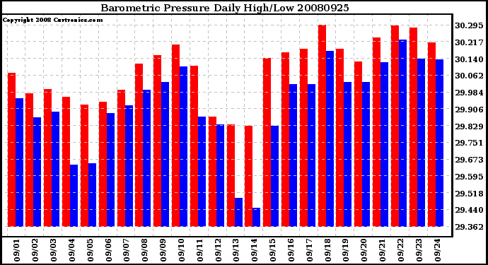 Milwaukee Weather Barometric Pressure Daily High/Low