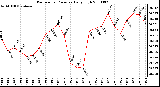 Milwaukee Weather Barometric Pressure Daily High