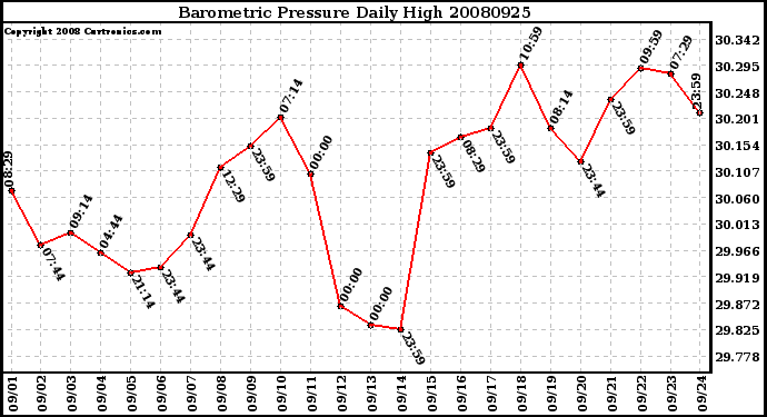 Milwaukee Weather Barometric Pressure Daily High