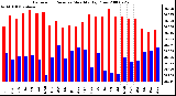 Milwaukee Weather Barometric Pressure Monthly High/Low