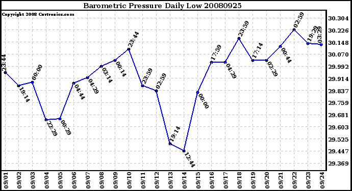 Milwaukee Weather Barometric Pressure Daily Low