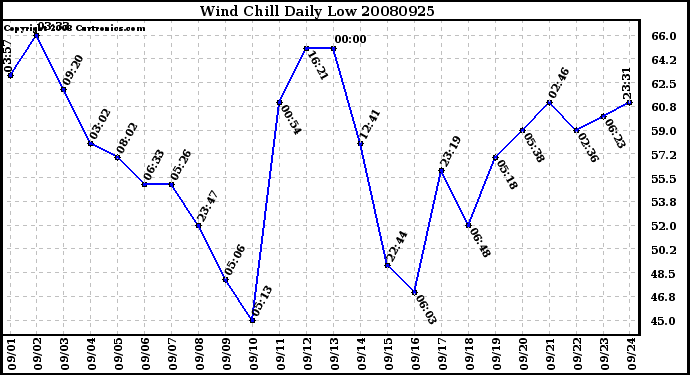 Milwaukee Weather Wind Chill Daily Low