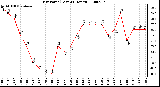 Milwaukee Weather Dew Point (Last 24 Hours)