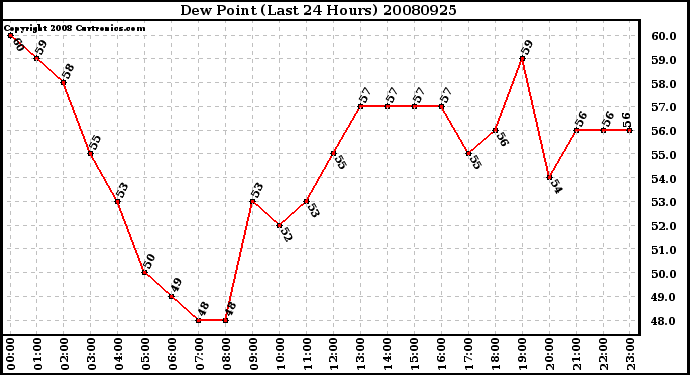 Milwaukee Weather Dew Point (Last 24 Hours)