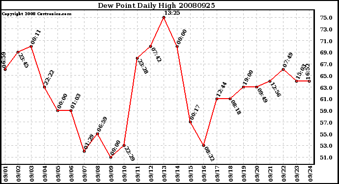 Milwaukee Weather Dew Point Daily High