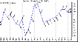 Milwaukee Weather Dew Point Daily Low