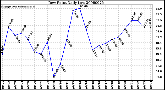 Milwaukee Weather Dew Point Daily Low