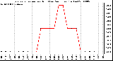 Milwaukee Weather Evapotranspiration per Hour (Last 24 Hours) (Inches)