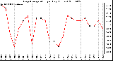 Milwaukee Weather Evapotranspiration per Day (Inches)