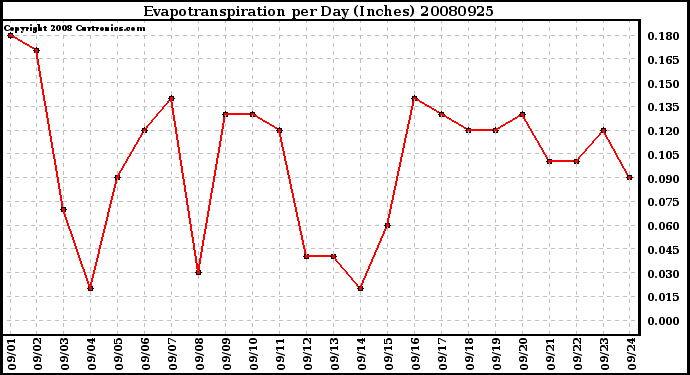 Milwaukee Weather Evapotranspiration per Day (Inches)