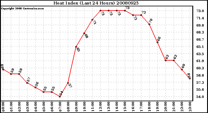 Milwaukee Weather Heat Index (Last 24 Hours)