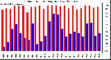 Milwaukee Weather Outdoor Humidity Daily High/Low