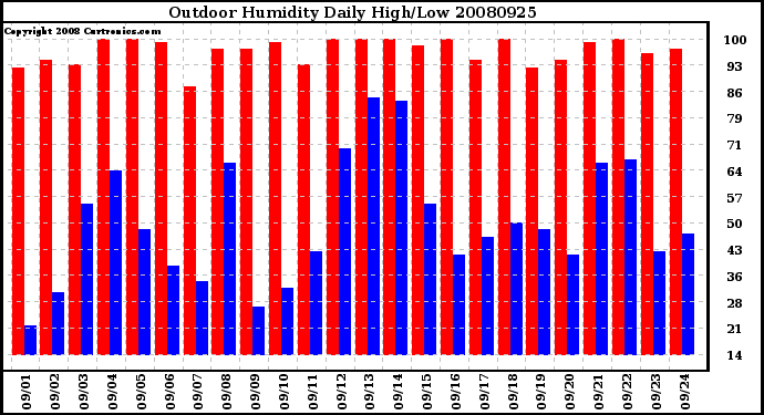 Milwaukee Weather Outdoor Humidity Daily High/Low