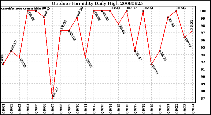 Milwaukee Weather Outdoor Humidity Daily High