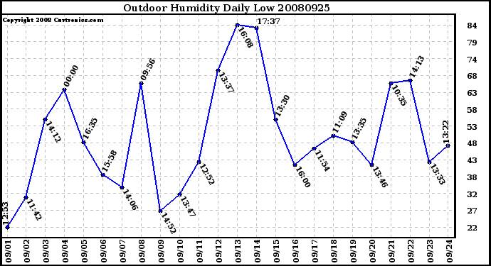 Milwaukee Weather Outdoor Humidity Daily Low