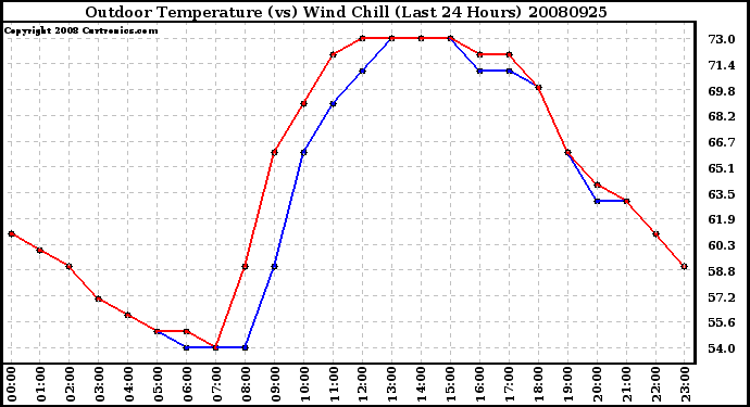 Milwaukee Weather Outdoor Temperature (vs) Wind Chill (Last 24 Hours)