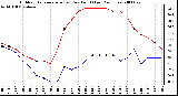 Milwaukee Weather Outdoor Temperature (vs) Dew Point (Last 24 Hours)