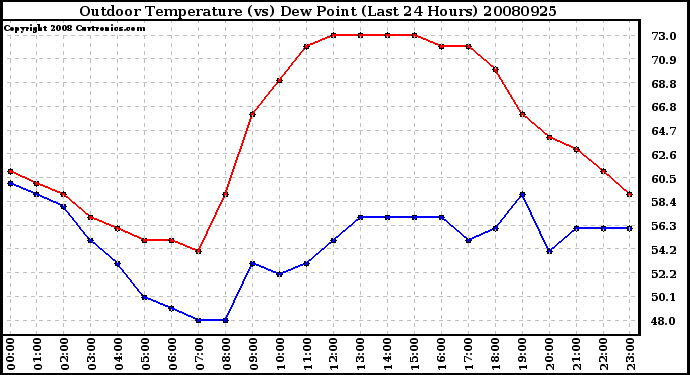 Milwaukee Weather Outdoor Temperature (vs) Dew Point (Last 24 Hours)