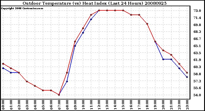 Milwaukee Weather Outdoor Temperature (vs) Heat Index (Last 24 Hours)