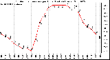 Milwaukee Weather Outdoor Temperature per Hour (Last 24 Hours)