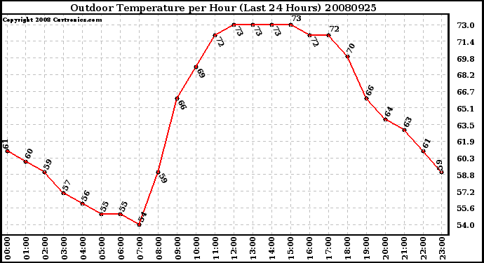 Milwaukee Weather Outdoor Temperature per Hour (Last 24 Hours)