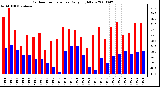 Milwaukee Weather Outdoor Temperature Daily High/Low