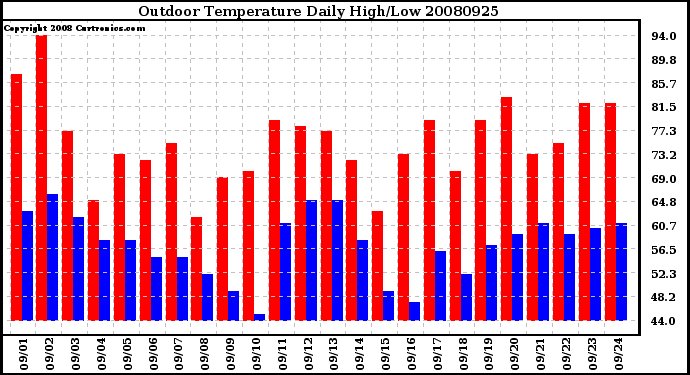 Milwaukee Weather Outdoor Temperature Daily High/Low