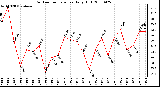 Milwaukee Weather Outdoor Temperature Daily High