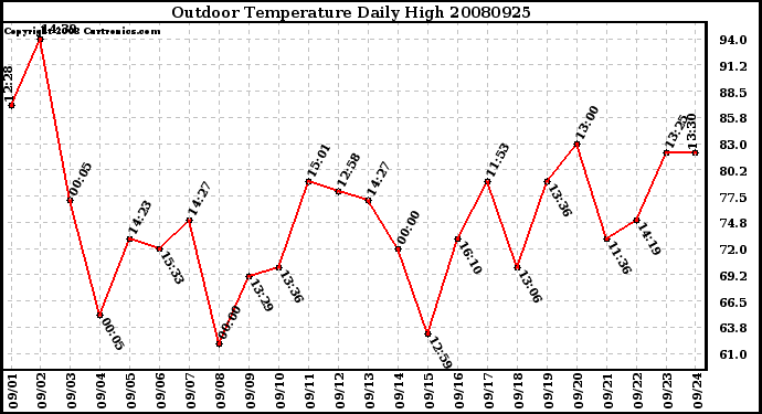 Milwaukee Weather Outdoor Temperature Daily High