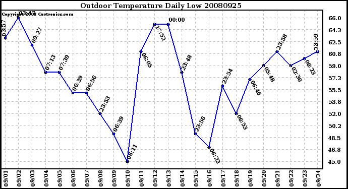 Milwaukee Weather Outdoor Temperature Daily Low