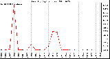 Milwaukee Weather Rain (By Day) (inches)