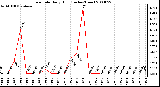 Milwaukee Weather Rain Rate Daily High (Inches/Hour)