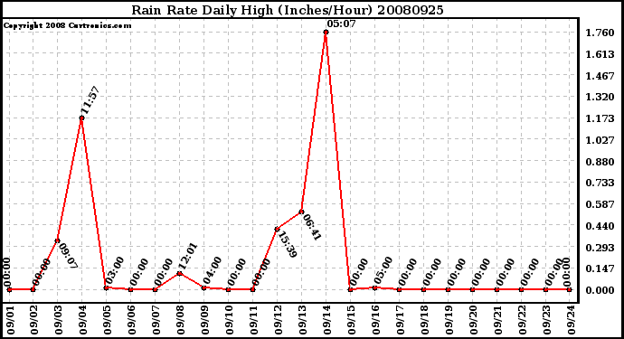 Milwaukee Weather Rain Rate Daily High (Inches/Hour)