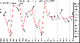 Milwaukee Weather Solar Radiation Daily High W/m2