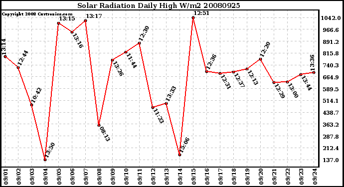 Milwaukee Weather Solar Radiation Daily High W/m2