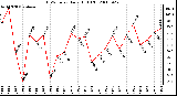 Milwaukee Weather THSW Index Daily High (F)