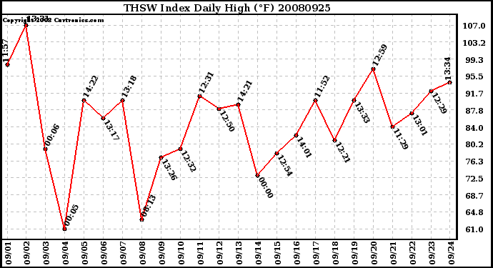 Milwaukee Weather THSW Index Daily High (F)